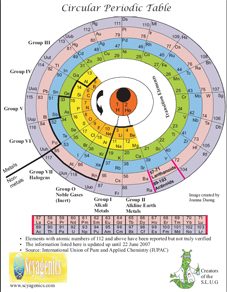 Operiodic Table